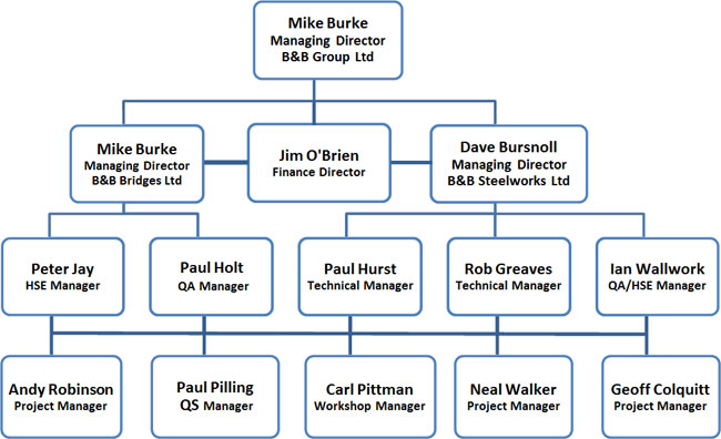 Bt Org Chart